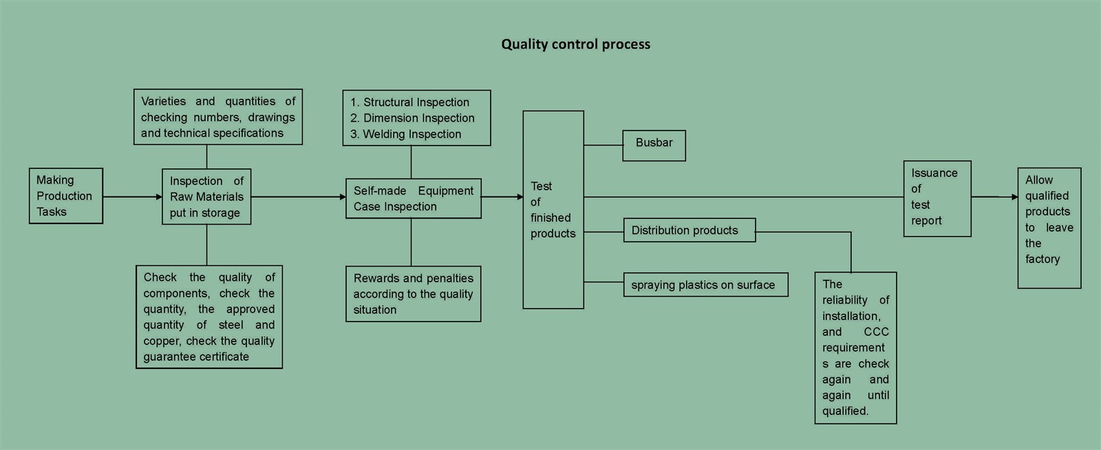Quality Control Process Quality Control Process