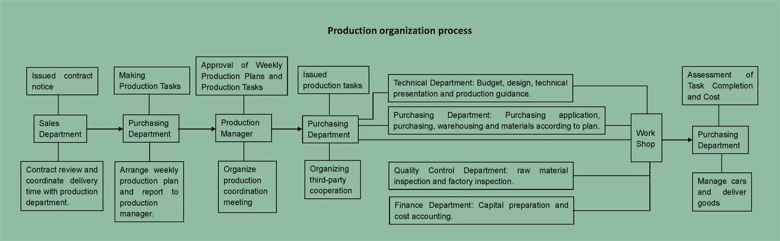 Production Process Production Process